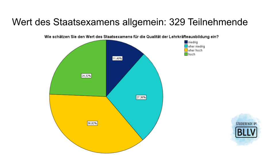 Wert des Staatsexamens allgemein: 329 Teilnehmende, Ergebnisse: 24,3% hoch, 36,8% eher noch, 27,36% eher niedrig, 11,5% niedrig