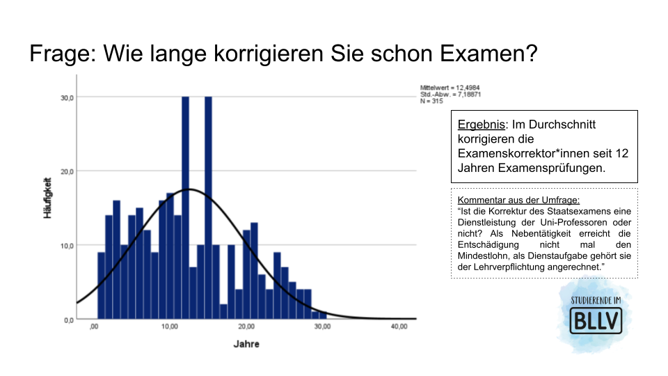 Frage: Wie lange korrigieren Sie schon Examen? Ergebnis: Im Durchschnitt korrigieren die Examenskorrektor*innen seit 12 Jahren Examensprüfungen.